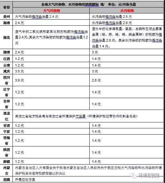 手把手教你6步內完成計算氣、水、固廢環(huán)保稅計算！