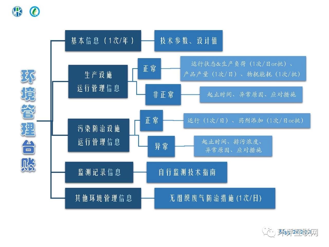 環(huán)境管理臺賬及排污許可證執行報告編制要點(diǎn)