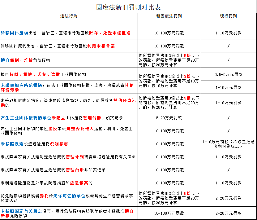 嚴懲重罰！新《固廢法》9月1日起實(shí)行！最高罰款500萬(wàn)元！還要雙罰！