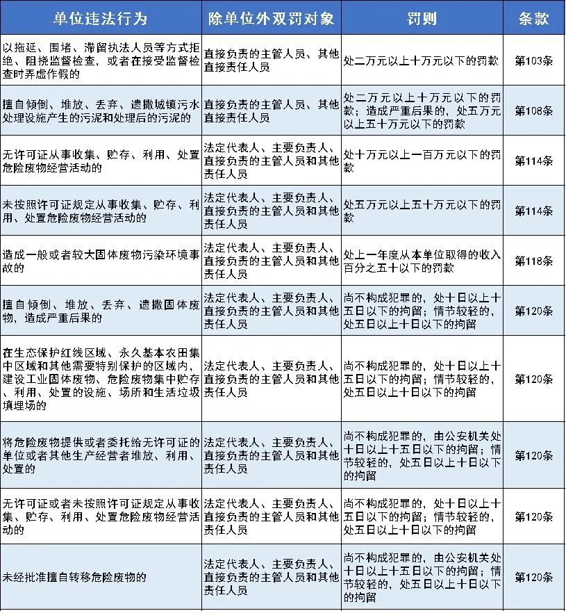 嚴懲重罰！新《固廢法》9月1日起實(shí)行！最高罰款500萬(wàn)元！還要雙罰！