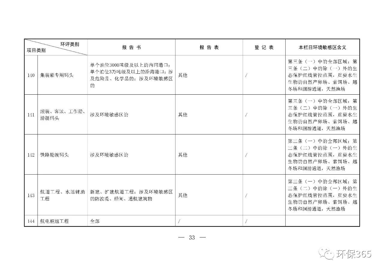 最新發(fā)布！建設項目環(huán)境影響評價(jià)分類(lèi)管理名錄（2021年版）