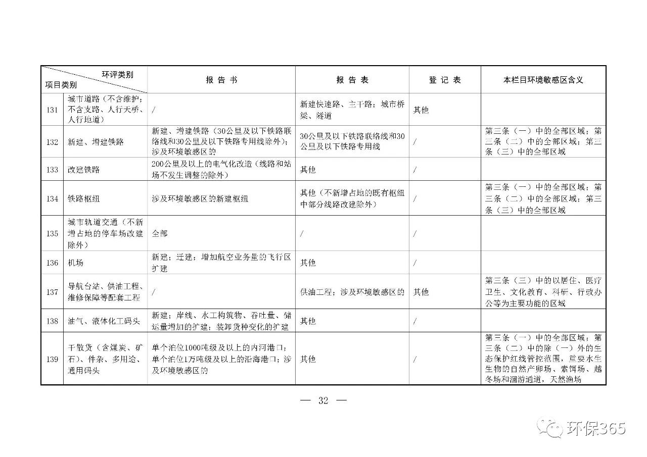 最新發(fā)布！建設項目環(huán)境影響評價(jià)分類(lèi)管理名錄（2021年版）