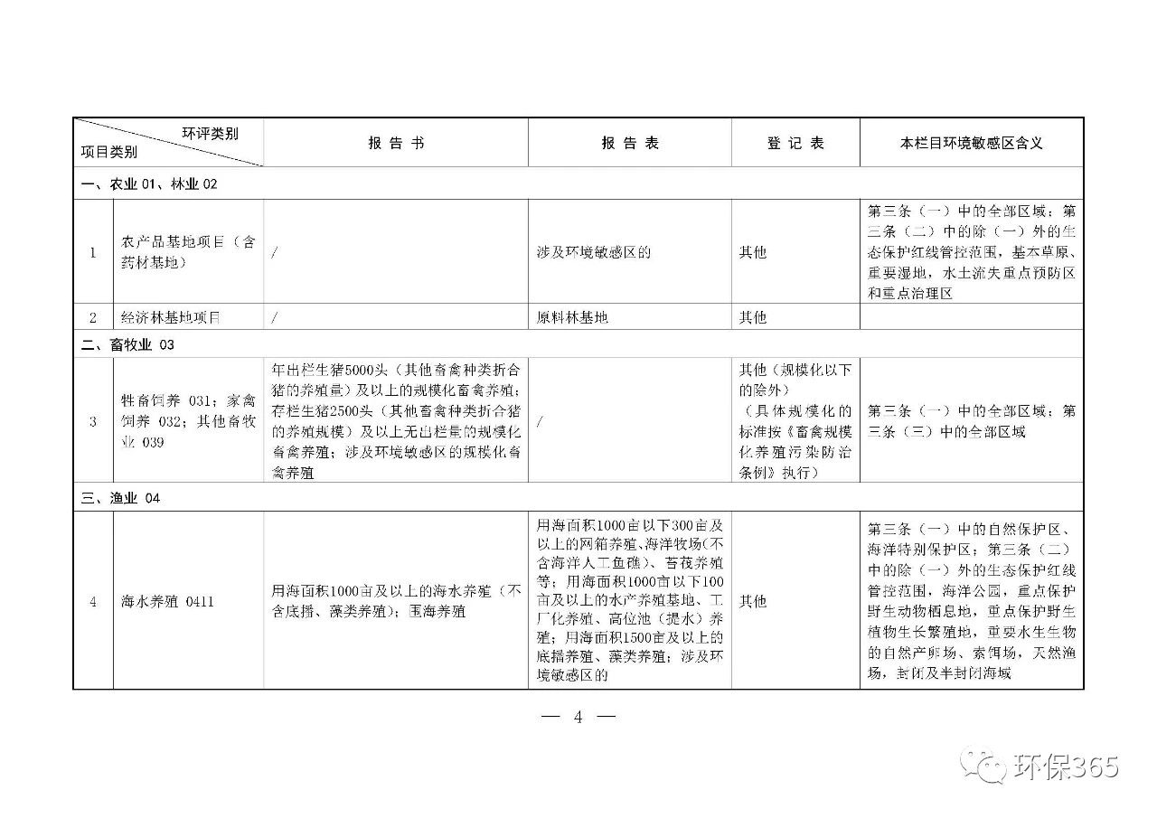 最新發(fā)布！建設項目環(huán)境影響評價(jià)分類(lèi)管理名錄（2021年版）