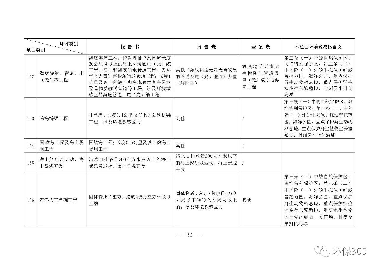 最新發(fā)布！建設項目環(huán)境影響評價(jià)分類(lèi)管理名錄（2021年版）