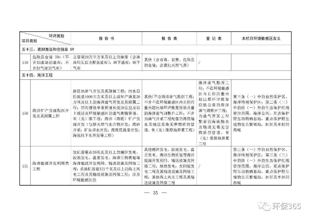 最新發(fā)布！建設項目環(huán)境影響評價(jià)分類(lèi)管理名錄（2021年版）