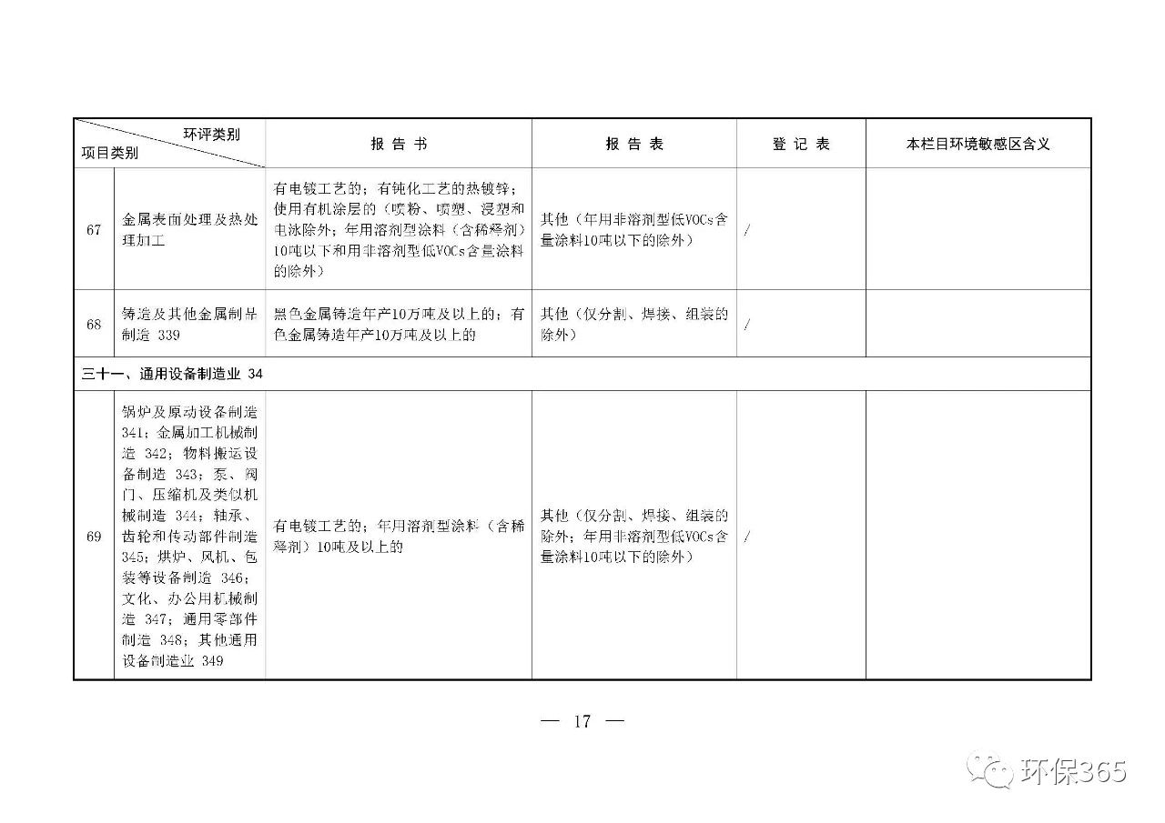 最新發(fā)布！建設項目環(huán)境影響評價(jià)分類(lèi)管理名錄（2021年版）