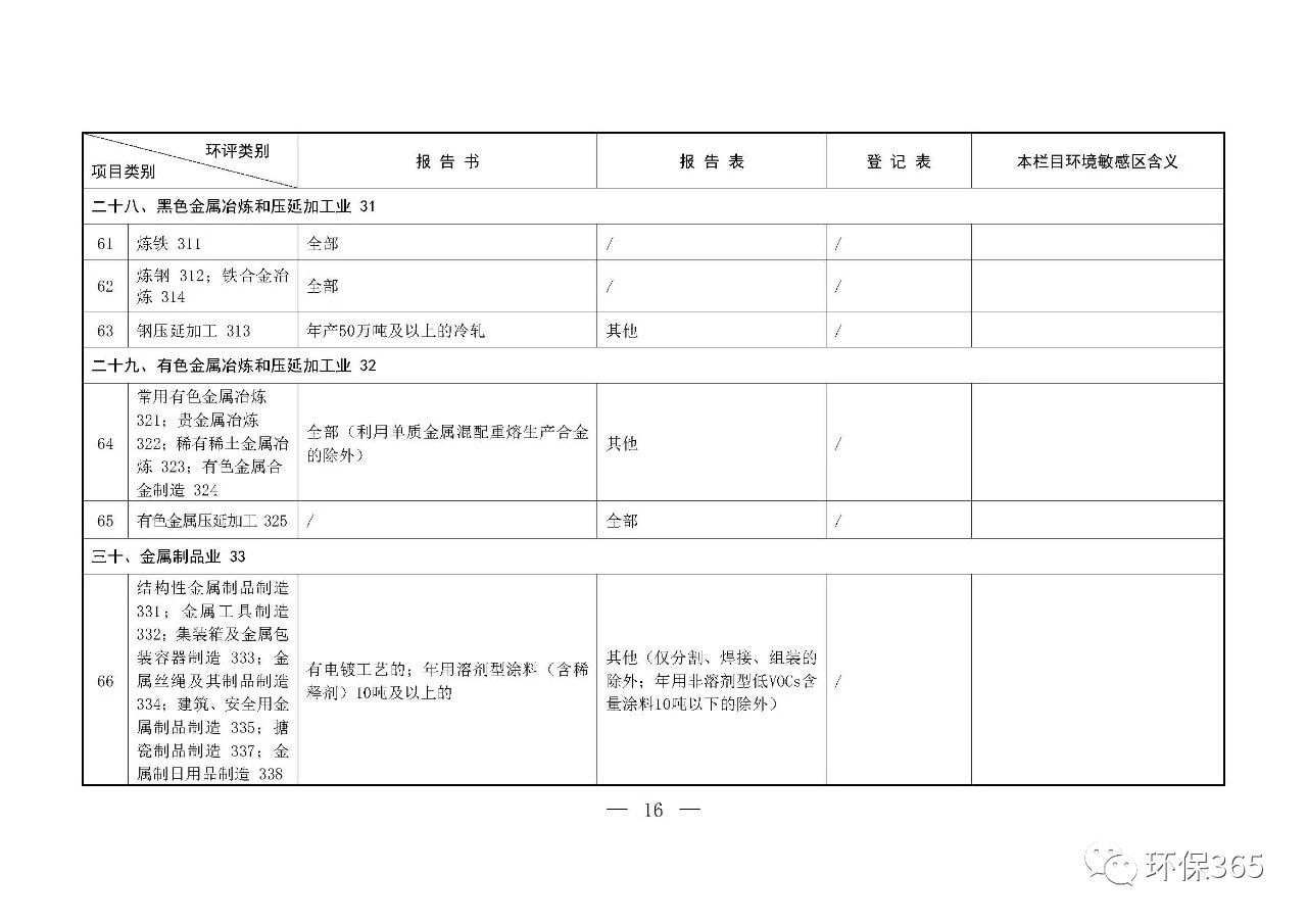 最新發(fā)布！建設項目環(huán)境影響評價(jià)分類(lèi)管理名錄（2021年版）