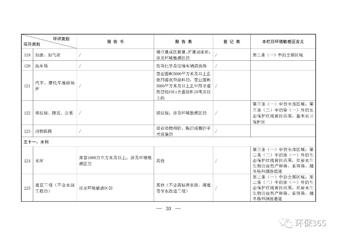 最新發(fā)布！建設項目環(huán)境影響評價(jià)分類(lèi)管理名錄（2021年版）