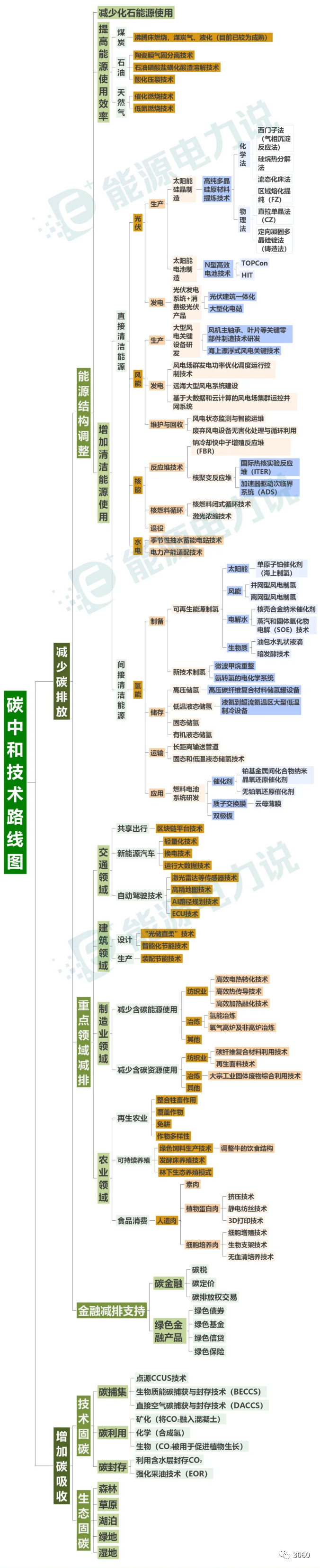 碳中和技術(shù)路線(xiàn)圖