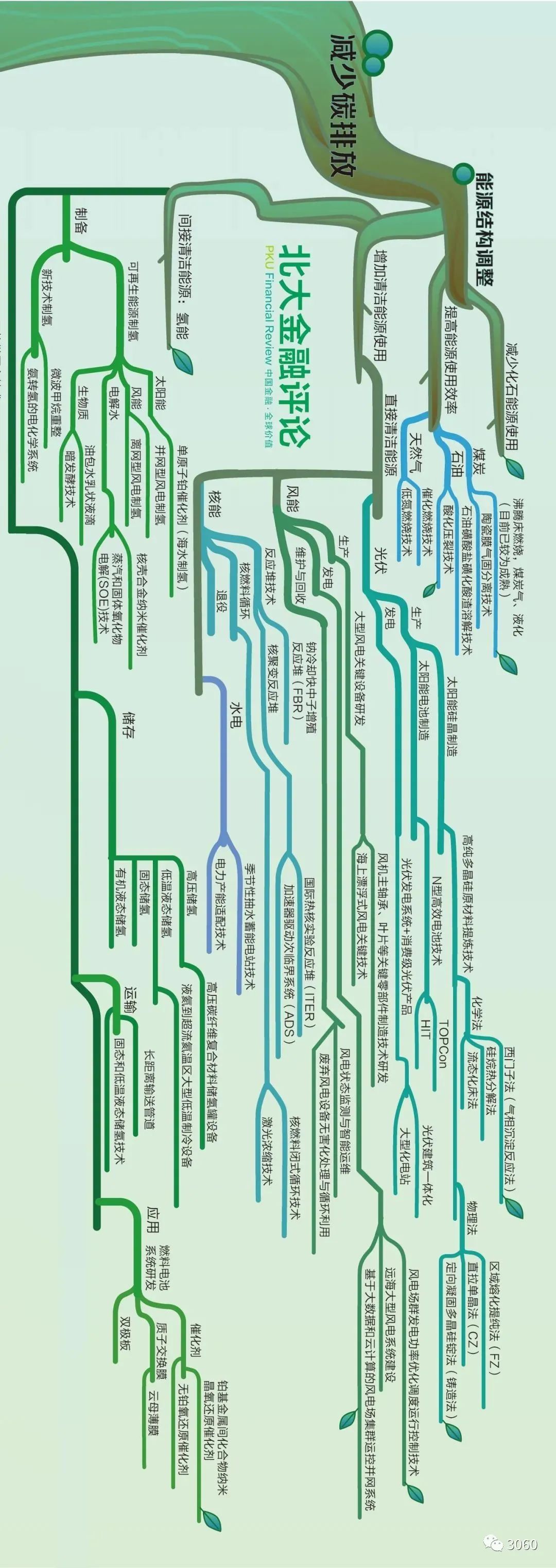 碳中和技術(shù)路線(xiàn)圖